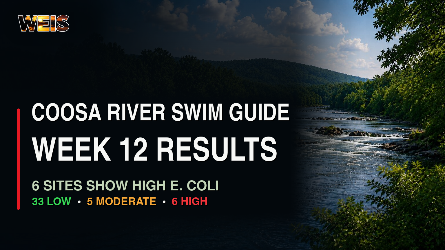 Six Coosa River Swim Guide Sites Show High E. Coli Levels in Week 12 Testing