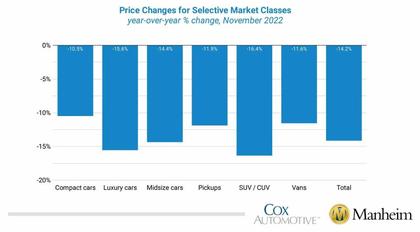 Wholesale Used-Vehicle Prices Down 14.2% in November YOY