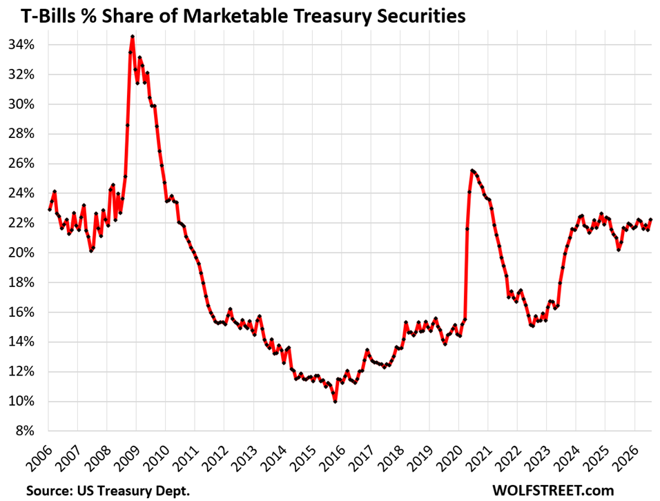 Comment on US Government Sold $638 Billion of Just T-Bills this Week, 10-Year Treasury Yield Dips after Big Kahuna Yen Intervention by Wolf Richter