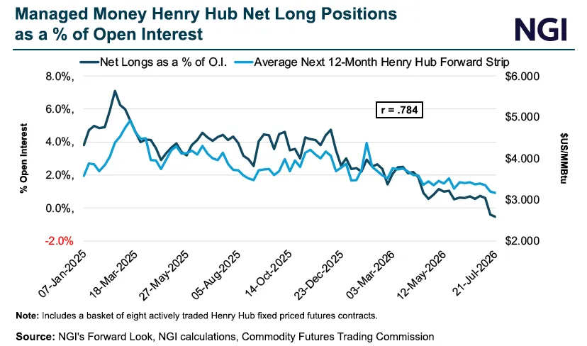 Could Increased Selling by Funds Continue to Push Henry Hub Futures Prices Lower?