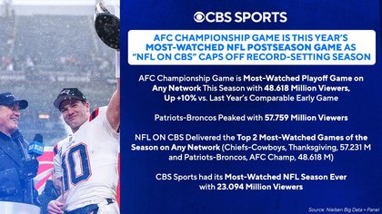 CBS Sports' AFC Championship Game Attracts 48.6 Million Viewers