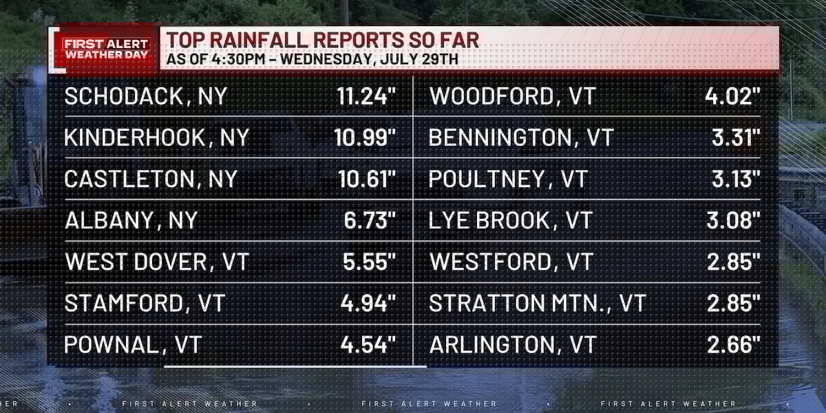 Preliminary data shows heavy rainfall across Vt. and NY, with potentially more on the way