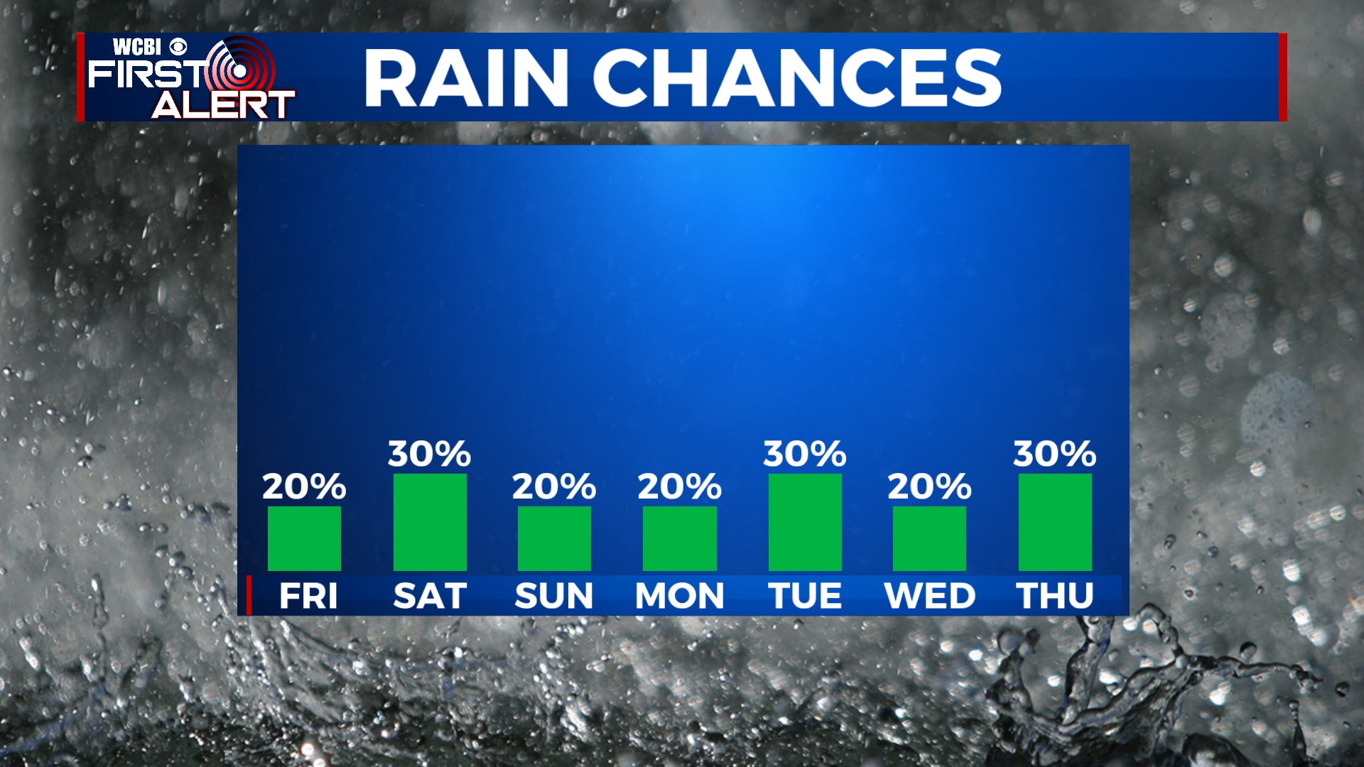 Humidity returns with a chance for rain