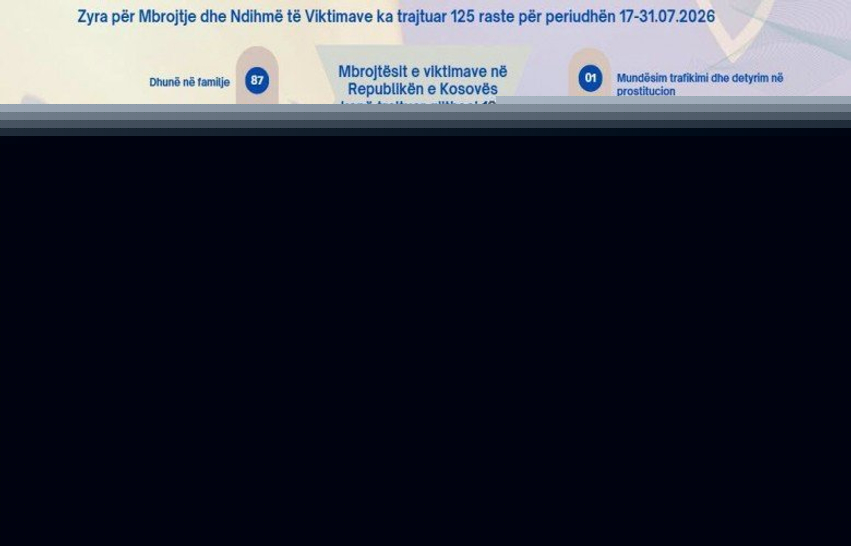 125 raste të reja u trajtuan nga Zyra për Mbrojtje dhe Ndihmë të Viktimave