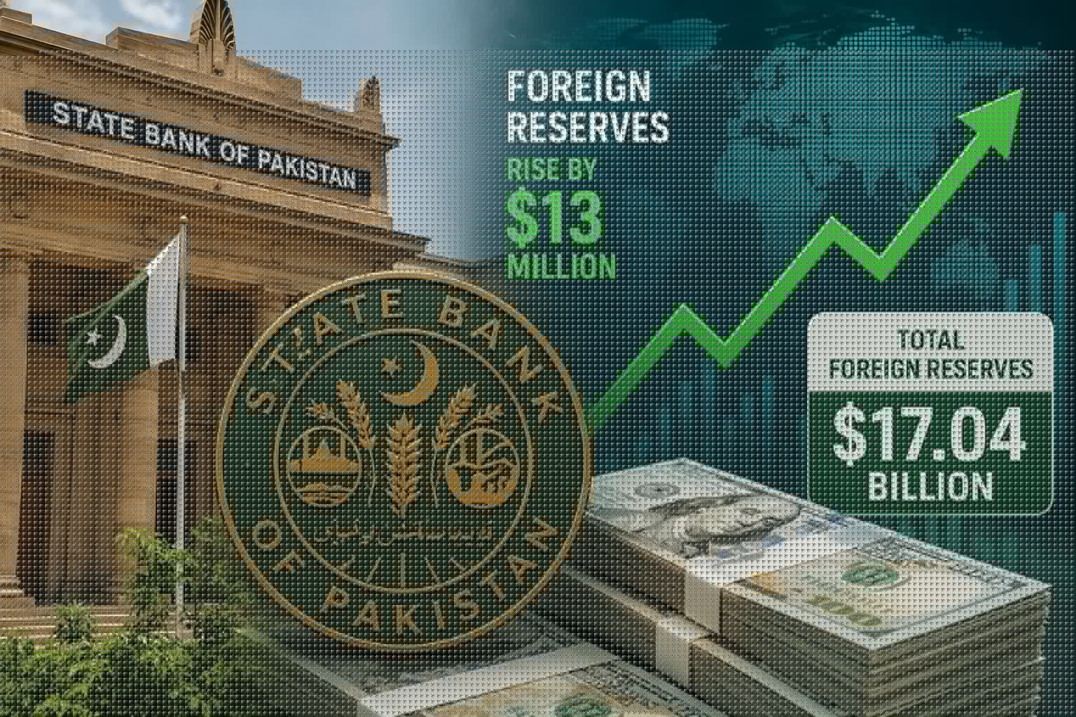 SBP’s Foreign Reserves Rise by $13 Million to $17.04 Billion