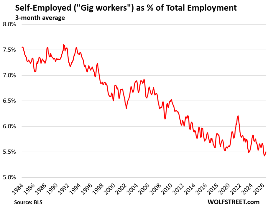 Comment on Self-Employed Workers (the “Gig Workers”), Part-Time Workers, and Multiple Jobholders: Some Thoughts by HUCK