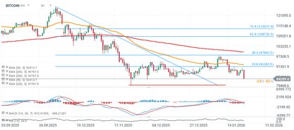 Bitcoin klesá o 5 %, testuje lokální minima poblíž úrovně 84 000 USD