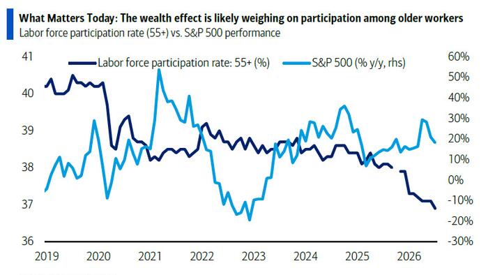 Bank Of America: The US Unemployment Rate Is Falling Because Americans Are Too Rich