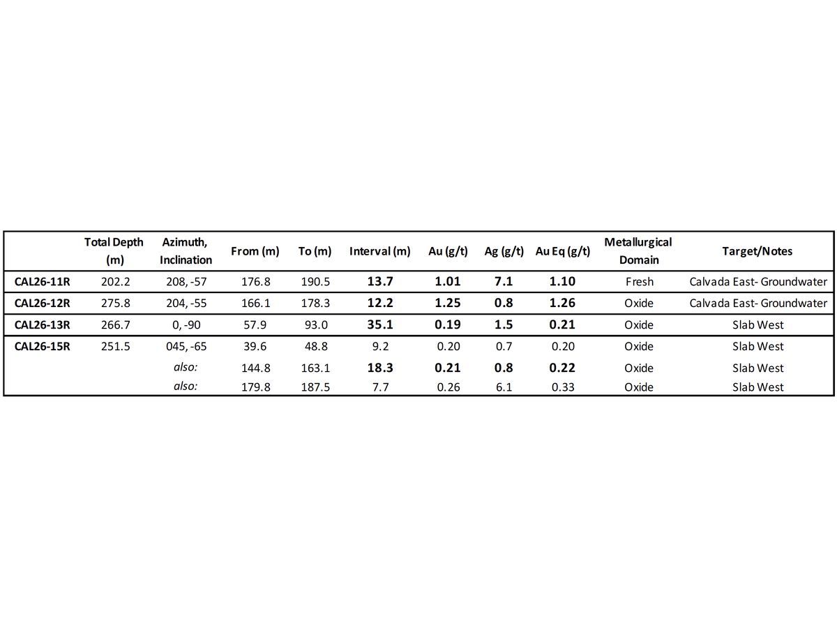 Lahontan Drills 12.2m Grading 1.25 g/t Au Oxide at Calvada East