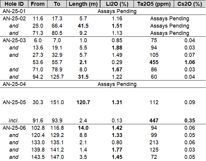 Brunswick Exploration Drills 47.2 Meters at 1.66% Li2O Within 120.7 Meters at 1.31% Li2O