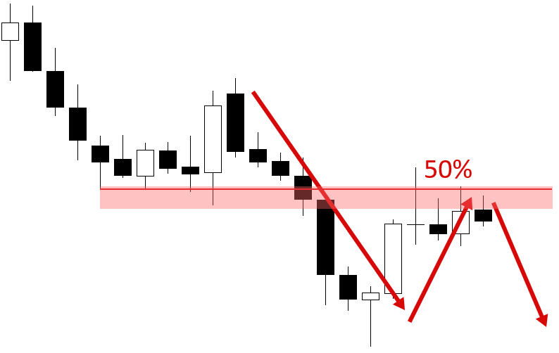 6 Price Action Retracement Entry Types You Need To Know