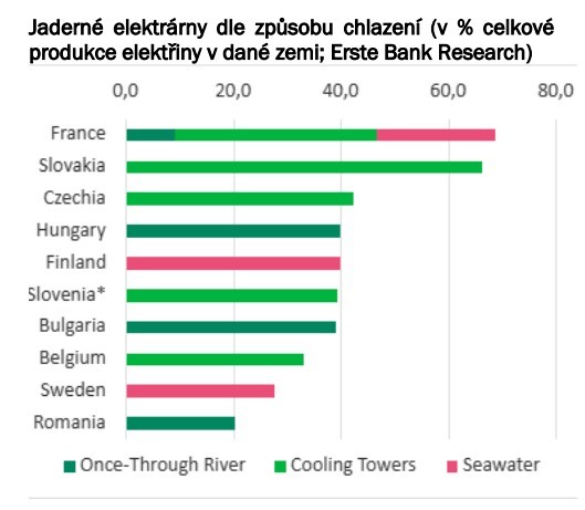 Vedro a sucho českým jaderným elektrárnám nevadí