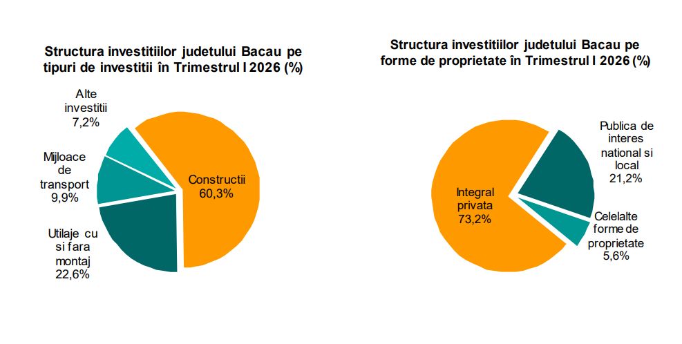 Investițiile în județul Bacău au scăzut cu peste 31% în primul trimestru din 2026
