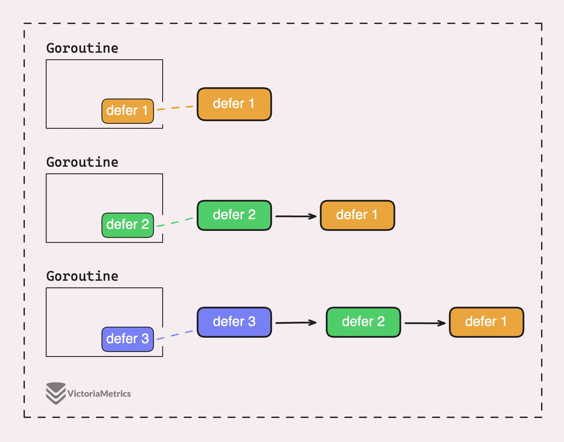 Golang Defer: From Basic To Traps