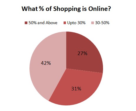Comment on Over Two Thirds Indian E-coupon Users Shop More Than 30% Online: Survey by Atul Chandola