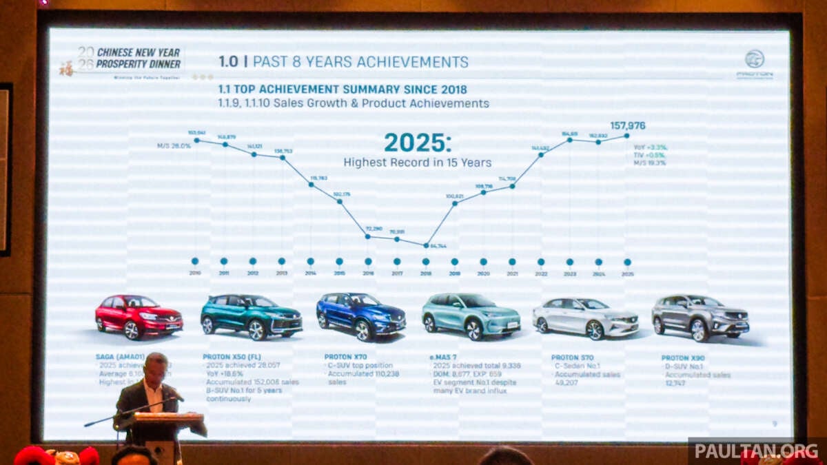 Proton sales rebounded after Geely partnership – 144% climb from 2018 all-time low to 15-year high