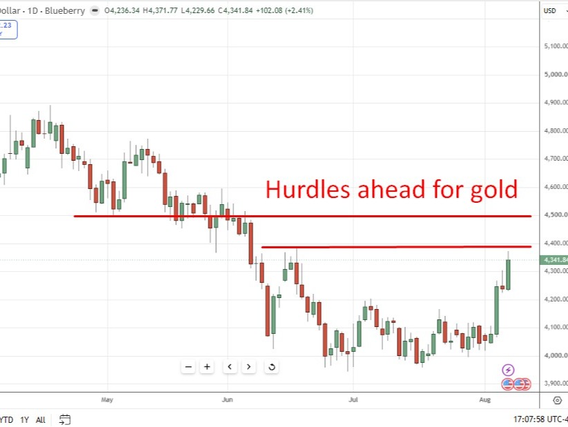 Gold hits seven week high as weak US jobs data cuts rate hike odds. What's next?