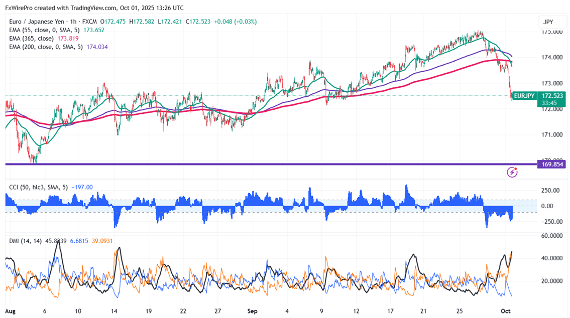 Yen Roars, EUR/JPY Sinks: Bearish Slide Targets 170