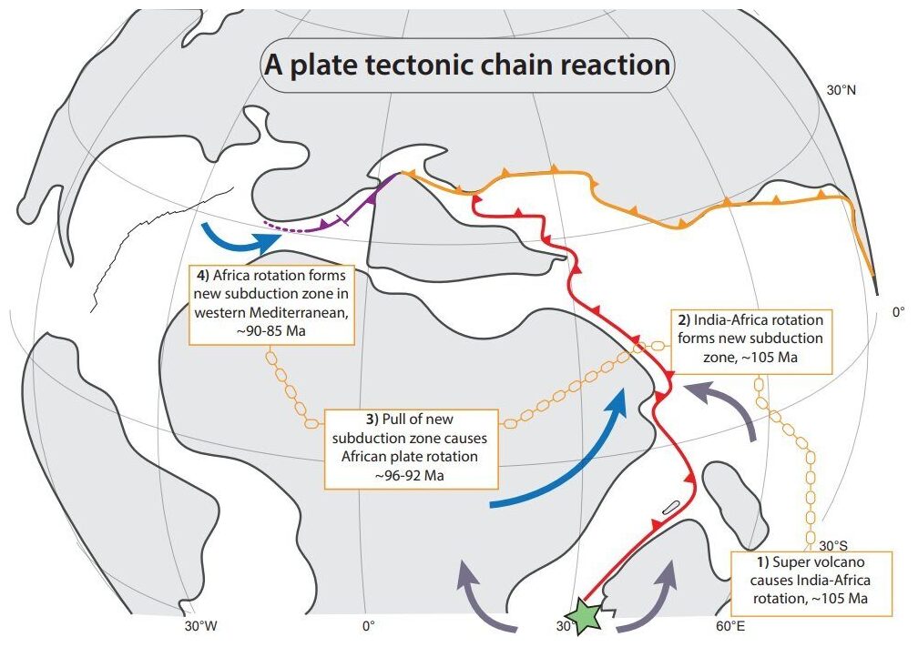 Geologists unravel plate tectonic chain reaction