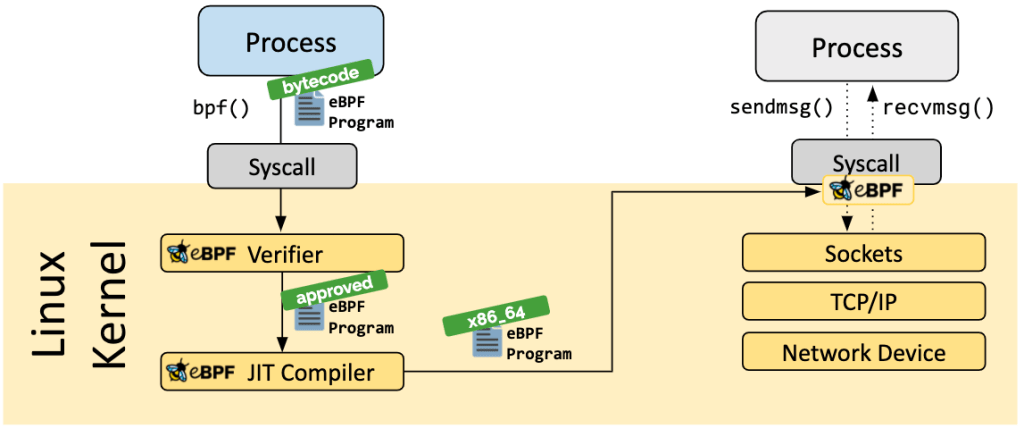Harnessing the eBPF Verifier