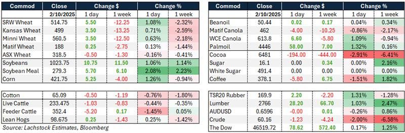 Daily Market Wire 3 October 2025