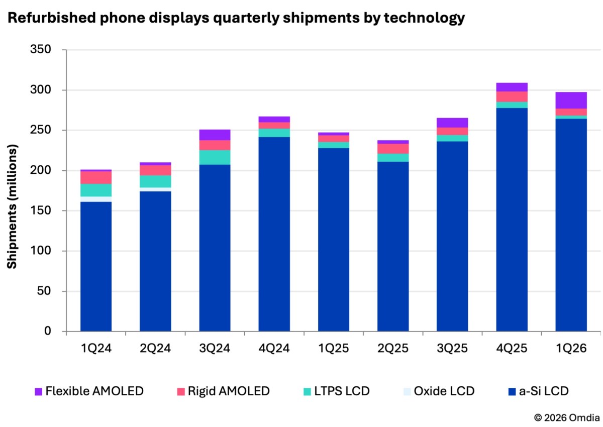 Omdia: Weak smartphone demand drives record growth in display shipments to refurbished phone market
