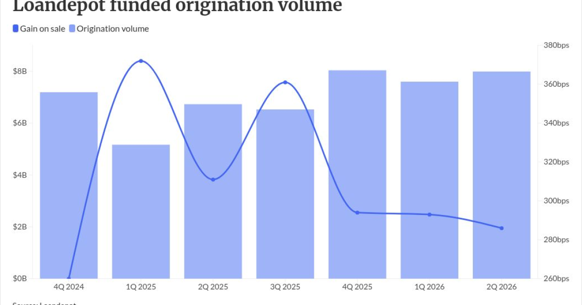 Loandepot's Q2 loss narrows sharply on home equity push