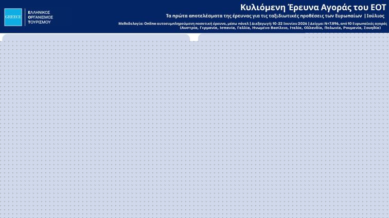 Έρευνα ΕΟΤ 2026: Η Ελλάδα στις κορυφαίες επιλογές των Ευρωπαίων ταξιδιωτών – Αυξάνεται η ζήτηση και μετά το καλοκαίρι