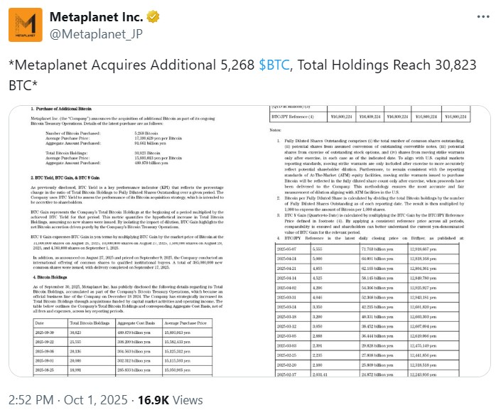 Metaplanet Becomes 4th Largest Corporate Bitcoin Holder