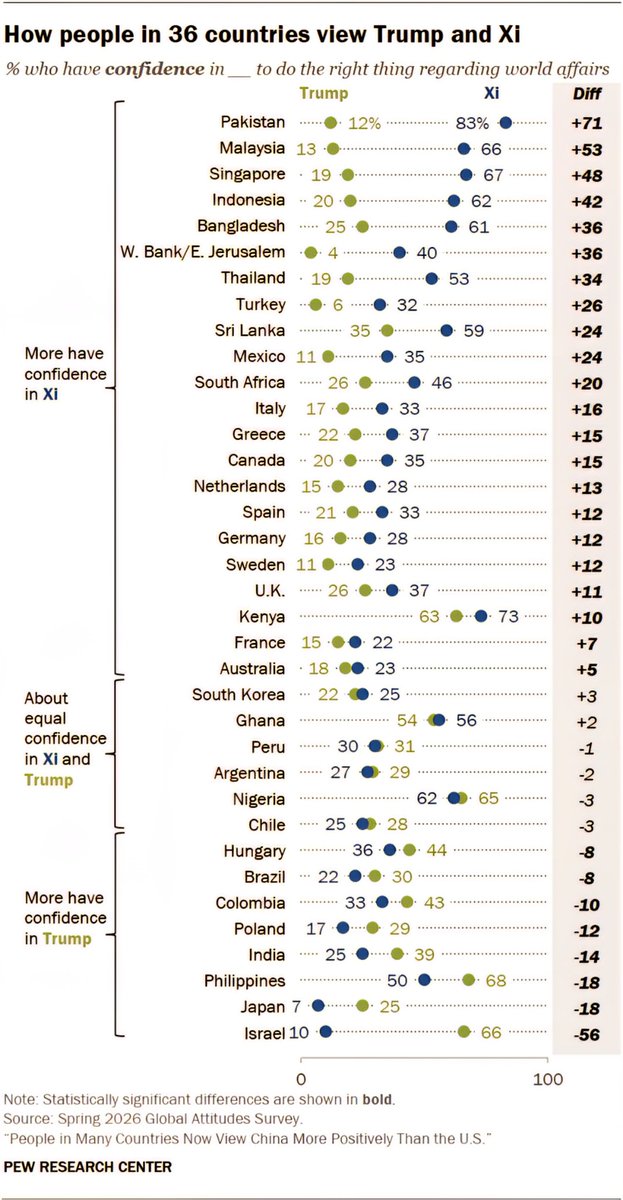 How 36 Countries View Donald Trump and Xi Jinping