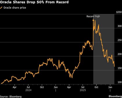 Oracle’s Value Is Cut In Half From 2025 Peak as AI Caution Rises