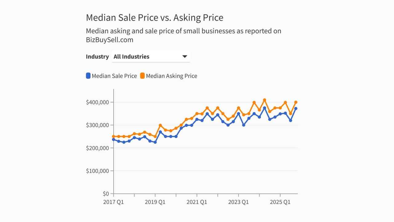 Business Sales Steady as AI, Rising Costs Reshape 2026 Deal Market
