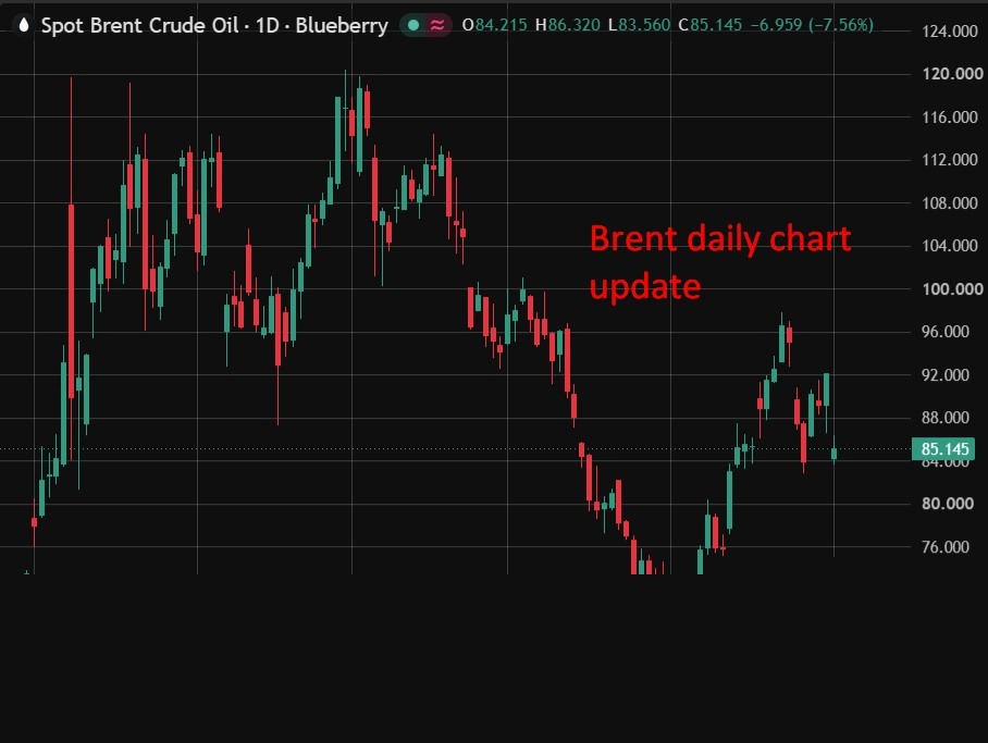 Oil recap: crude slides as Trump holds off Iran strikes, OPEC+ hike stuck at chokepoints
