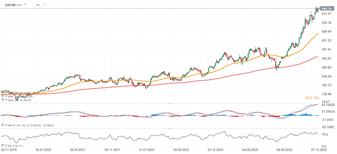 Caterpillar posiluje po výsledcích za Q4 Podpoří AI průmyslový sektor?