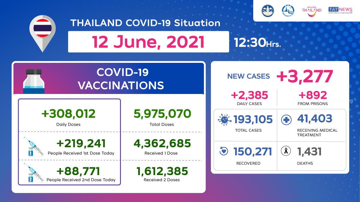 Comment on Thailand COVID-19 Situation as of 12 June, 2021, 12.30 Hrs by spam