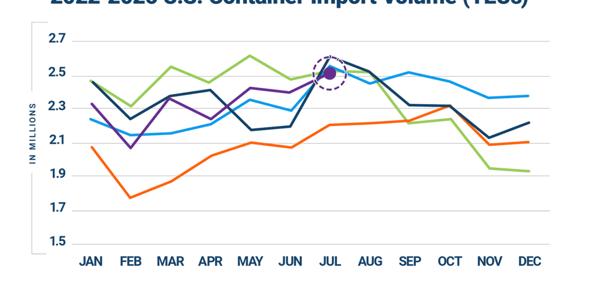 U.S. maritime imports show resilience in face of global uncertainty