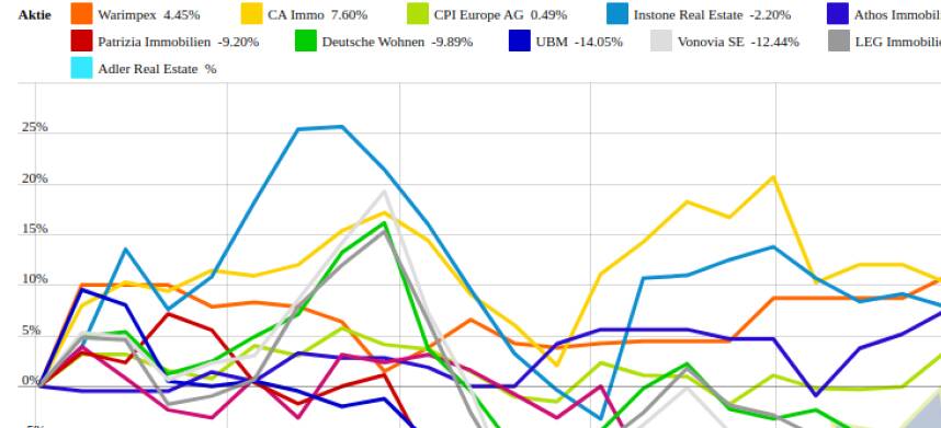 Patrizia Immobilien und LEG Immobilien vs. Warimpex und Athos Immobilien – kommentierter KW 32 Peer Group Watch Immobilien