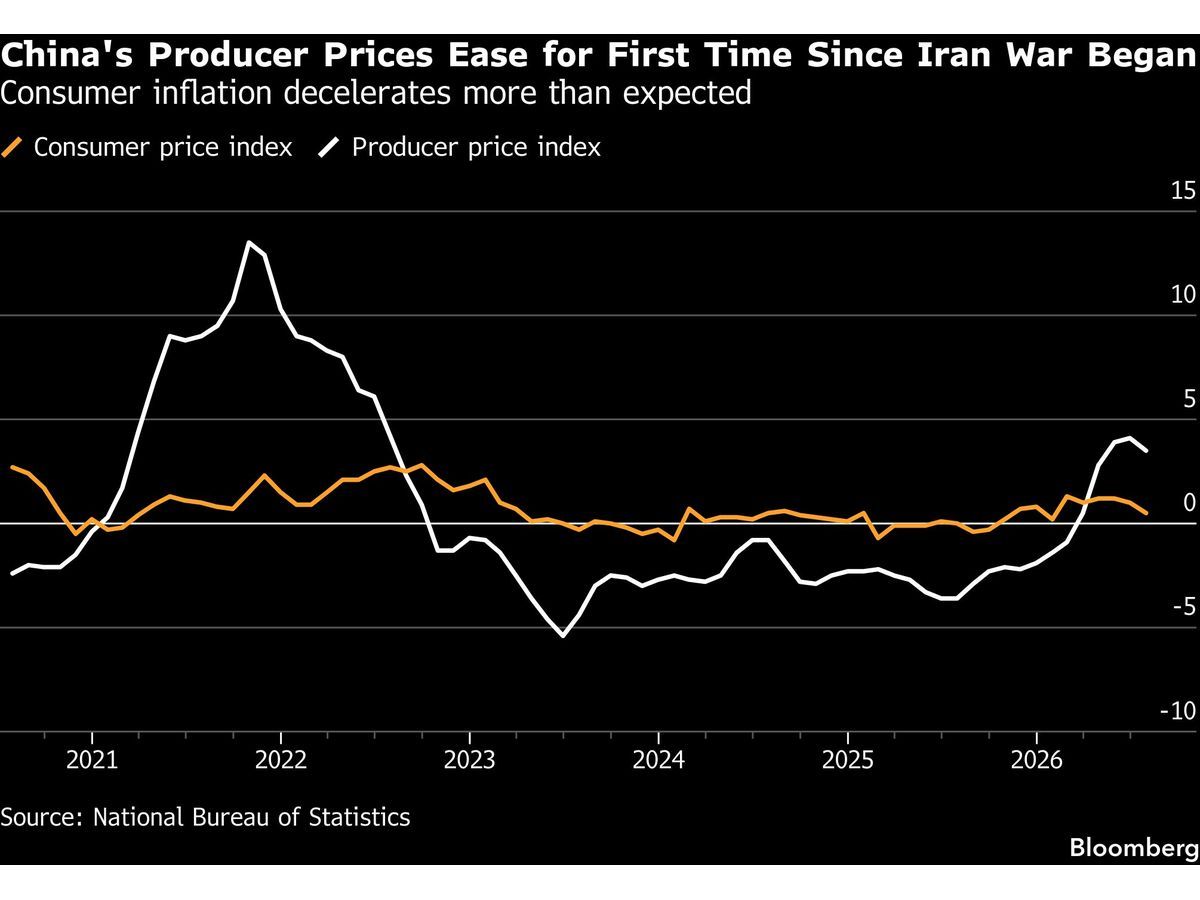 China’s Inflation Cools as Iran War Oil Shock Starts to Ease
