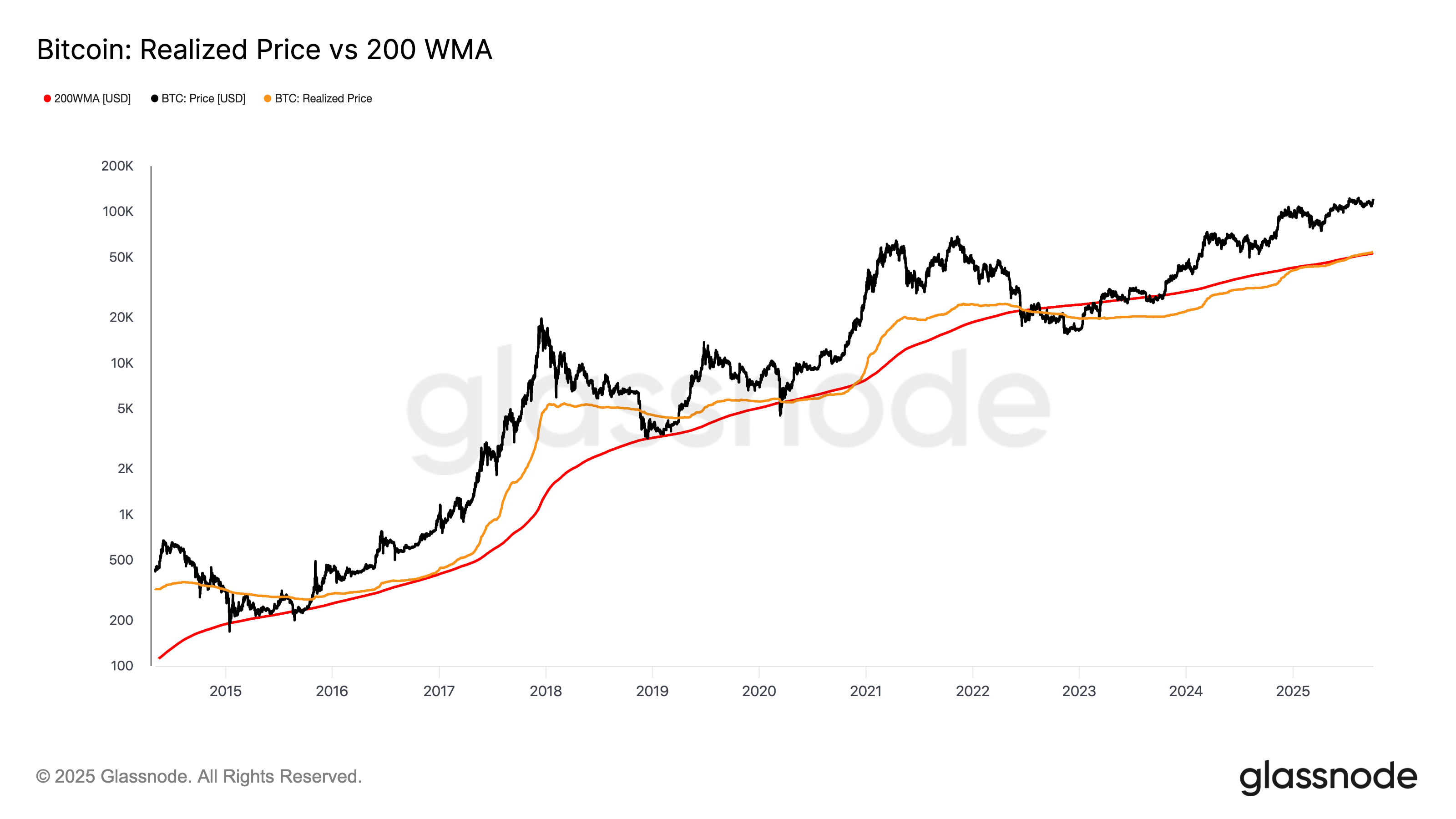 Bitcoin's Key Trends Suggest Price Still Has Plenty of Room to Run