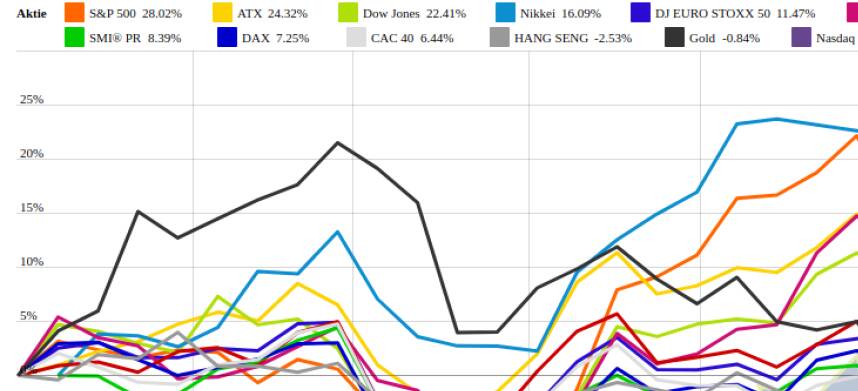 IBEX 35 und Gold vs. Nasdaq und HANG SENG – kommentierter KW 32 Peer Group Watch Indizes und Rohstoffe