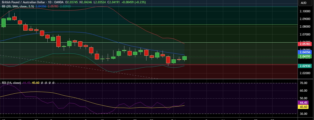 FxWirePro:GBP/AUD firms slightly but maintains bearish bias