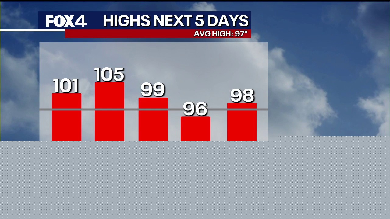 Triple-digit heat wave peaks Friday before weak cold front brings mild relief to North Texas
