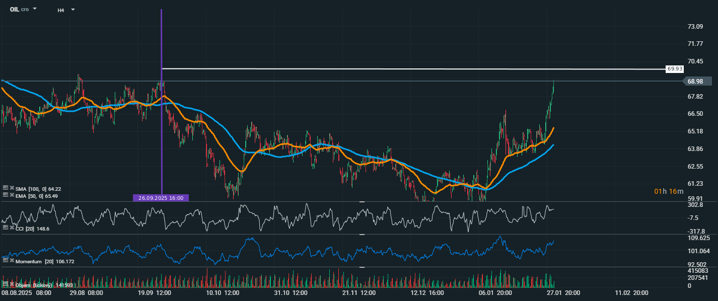 Ropa Brent prorazila hranici 69 USD