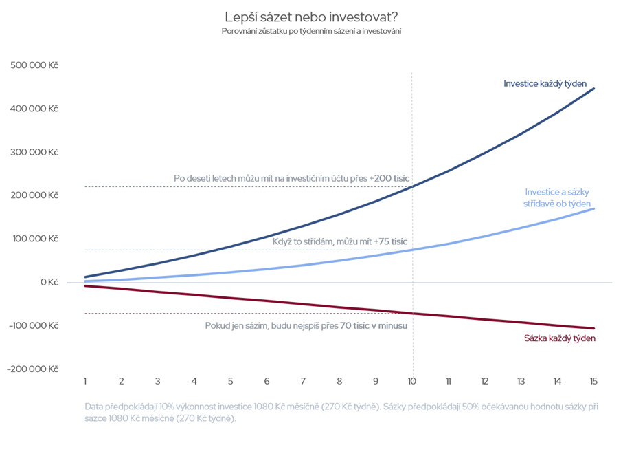Češi sází a prohrávají miliardy. Co kdyby místo toho raději investovali?