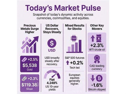 investingLive European markets wrap: Dollar steadies after early drop, metals stay hot