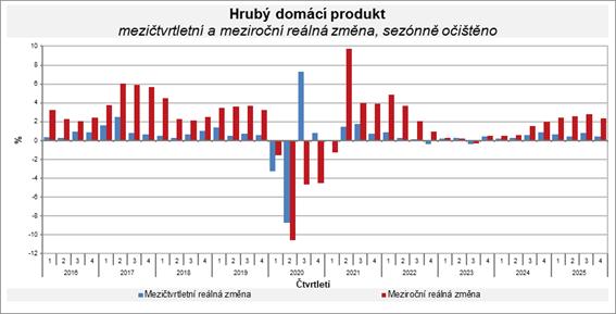 ČR - předběžný odhad HDP - 4. čtvrtletí 2025 - růst o 2,4 %. Za celý rok 2025 pak 2,5 %