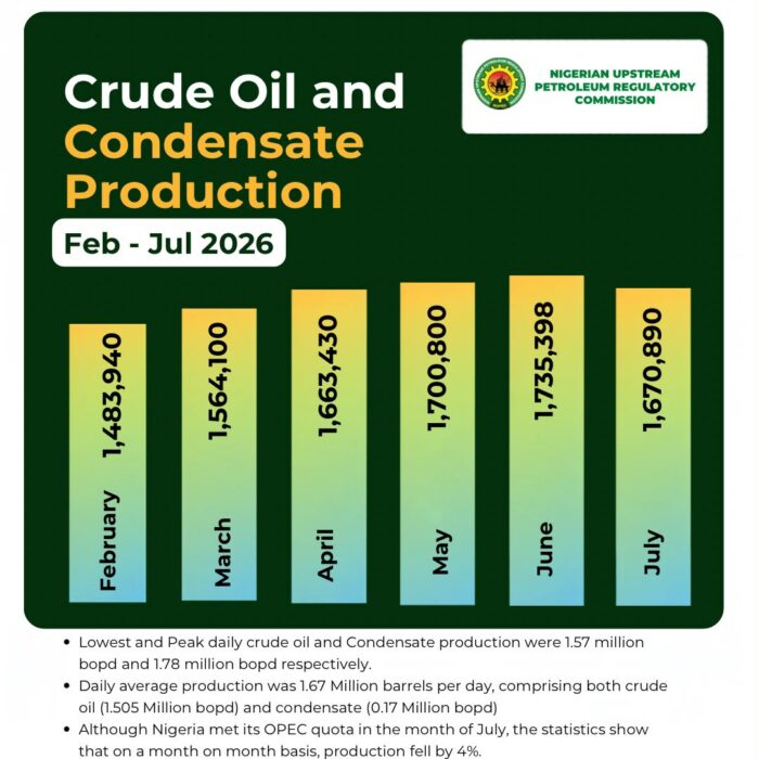 Nigeria Meets OPEC Quota for Third Straight Month, Produces 1.67mbpd in July—NUPRC