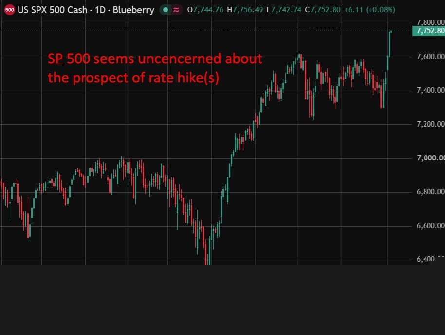 Rate hike watch - Fed's Schmid says tighter policy needed as inflation stays too high