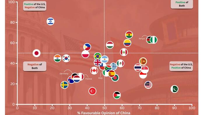 China Is Now Viewed More Favorably Than America