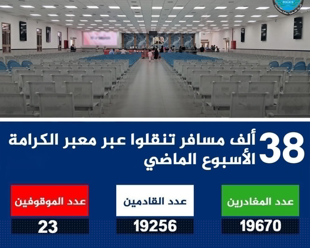 أكثر من 38 ألف مسافر عبر معبر الكرامة خلال أسبوع والشرطة توقف 23 مطلوباً